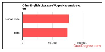 Other English Literature Wages Nationwide vs. TX