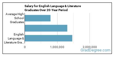 4-year median earnings vs national baseline for English Language & Literature