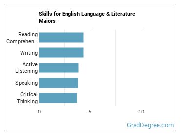 Skills for English Language & Literature majors
