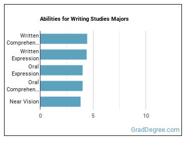 Abilities for Writing Studies majors