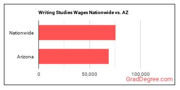 Writing Studies Wages Nationwide vs. AZ