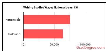 Writing Studies Wages Nationwide vs. CO