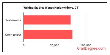 Writing Studies Wages Nationwide vs. CT