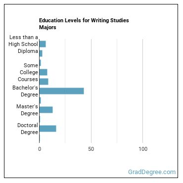 Education levels for Writing Studies majors