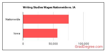Writing Studies Wages Nationwide vs. IA