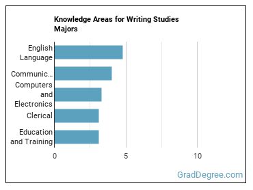 Knowledge areas for Writing Studies majors
