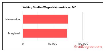 Writing Studies Wages Nationwide vs. MD