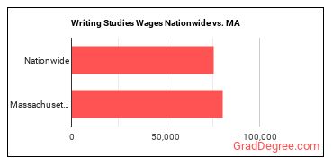 Writing Studies Wages Nationwide vs. MA