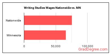 Writing Studies Wages Nationwide vs. MN