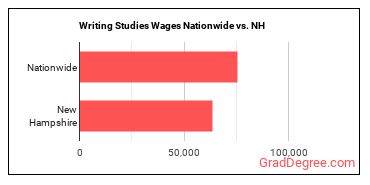 Writing Studies Wages Nationwide vs. NH