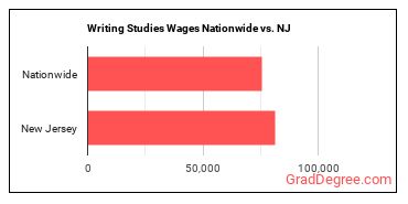 Writing Studies Wages Nationwide vs. NJ