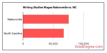 Writing Studies Wages Nationwide vs. NC