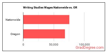Writing Studies Wages Nationwide vs. OR