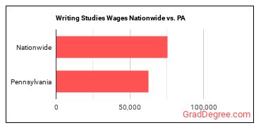 Writing Studies Wages Nationwide vs. PA