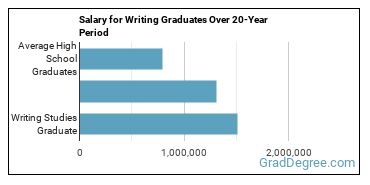 4-year median earnings vs national baseline for Writing Studies