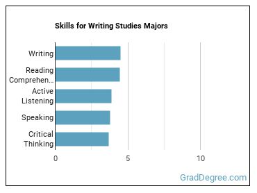 Skills for Writing Studies majors