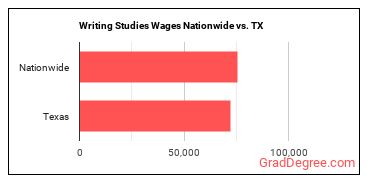 Writing Studies Wages Nationwide vs. TX