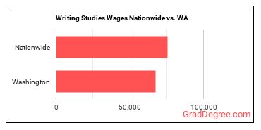 Writing Studies Wages Nationwide vs. WA