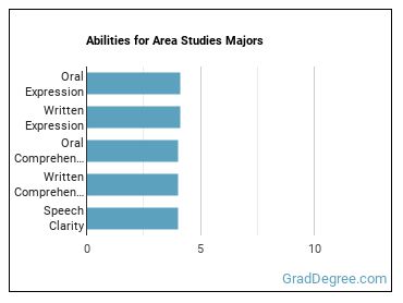 Abilities for Area Studies majors