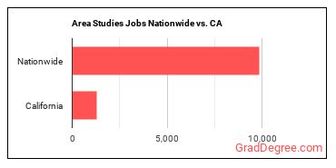 Area Studies Jobs Nationwide vs. CA