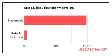 Area Studies Jobs Nationwide vs. DC