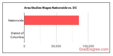 Area Studies Wages Nationwide vs. DC