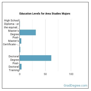 Education levels for Area Studies majors