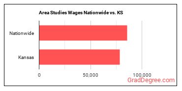 Area Studies Wages Nationwide vs. KS