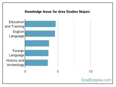 Knowledge areas for Area Studies majors