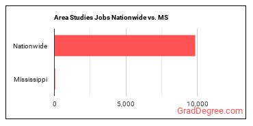 Area Studies Jobs Nationwide vs. MS