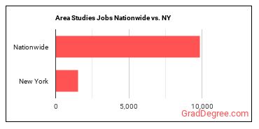 Area Studies Jobs Nationwide vs. NY