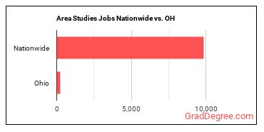 Area Studies Jobs Nationwide vs. OH