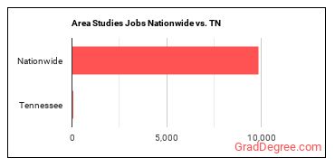 Area Studies Jobs Nationwide vs. TN