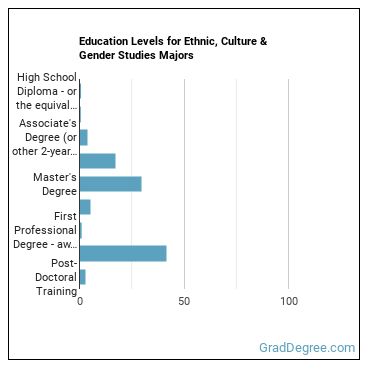 Education levels for Ethnic, Culture & Gender Studies majors