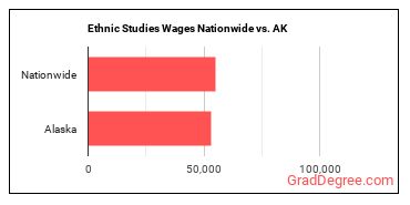 Ethnic Studies Wages Nationwide vs. AK