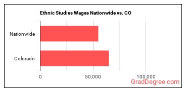 Ethnic Studies Wages Nationwide vs. CO