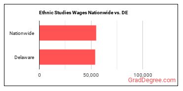 Ethnic Studies Wages Nationwide vs. DE