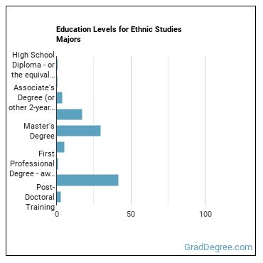 Education levels for Ethnic Studies majors