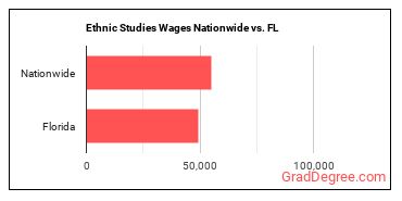 Ethnic Studies Wages Nationwide vs. FL