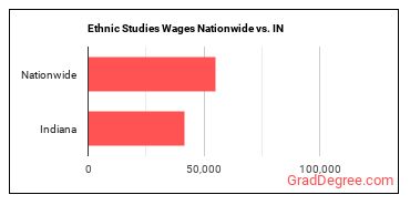 Ethnic Studies Wages Nationwide vs. IN
