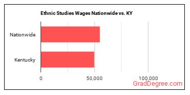 Ethnic Studies Wages Nationwide vs. KY