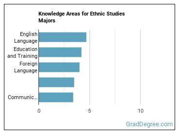Knowledge areas for Ethnic Studies majors