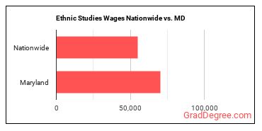 Ethnic Studies Wages Nationwide vs. MD