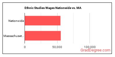 Ethnic Studies Wages Nationwide vs. MA