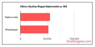 Ethnic Studies Wages Nationwide vs. MS