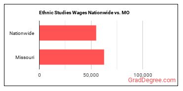 Ethnic Studies Wages Nationwide vs. MO