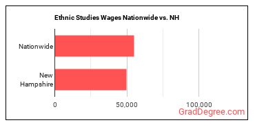 Ethnic Studies Wages Nationwide vs. NH