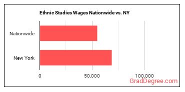 Ethnic Studies Wages Nationwide vs. NY