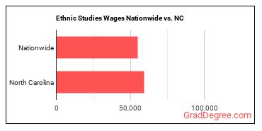 Ethnic Studies Wages Nationwide vs. NC