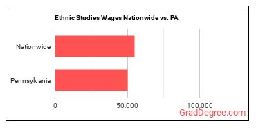 Ethnic Studies Wages Nationwide vs. PA